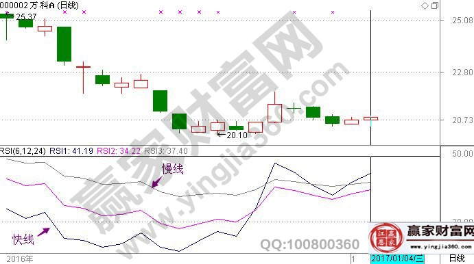 rsi指標(biāo)的快線慢線