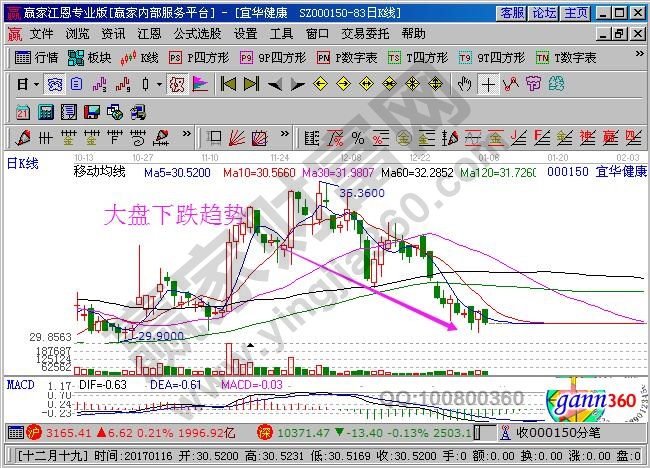 大盤下跌趨勢