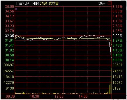 有效尾盤異動發(fā)生在收盤前五分鐘