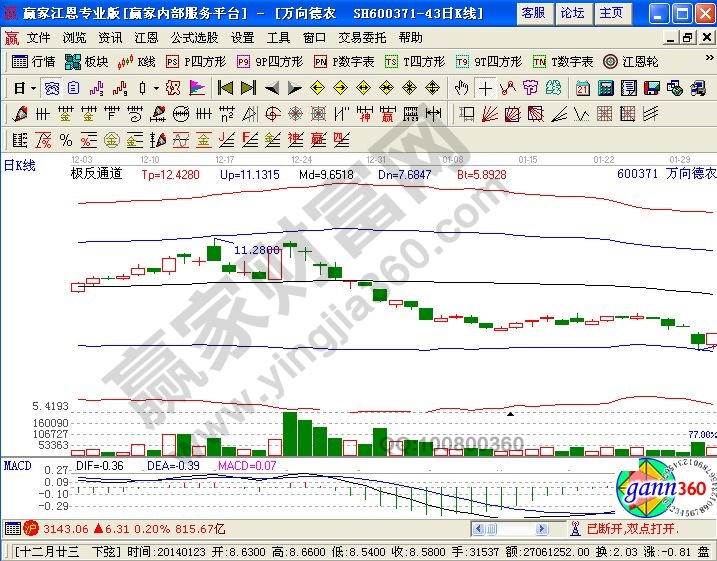 萬向德農(nóng)走勢中極反通道的運(yùn)用