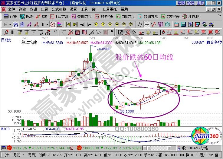 股價(jià)跌破60日均線