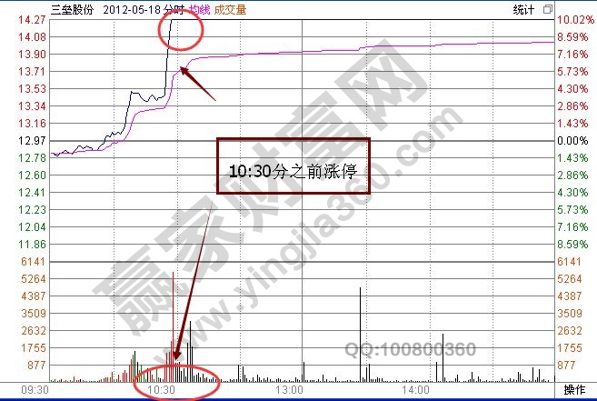 三壘股份2012年5月18日的分時(shí)走勢(shì)圖