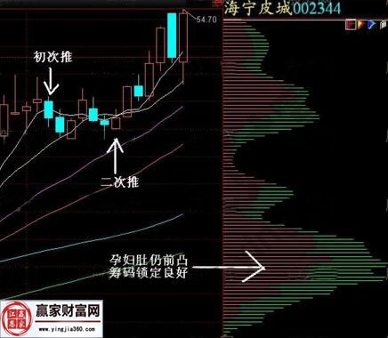 大肚籌碼走勢(shì)圖