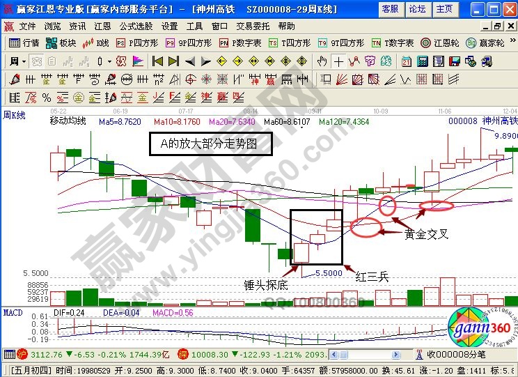 將A處放大的神州高鐵走勢