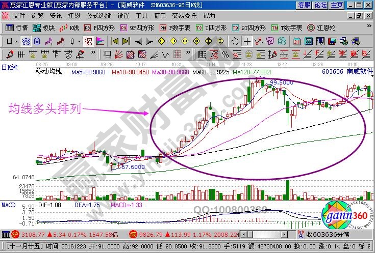 均線多頭排列