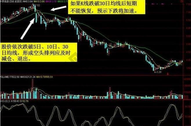 股價跌破30日均線