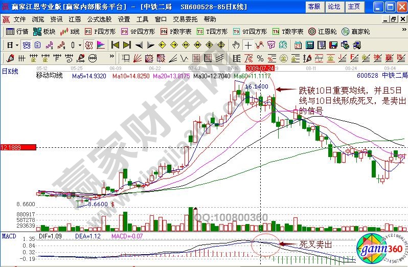 中鐵二局賣(mài)出信號(hào)