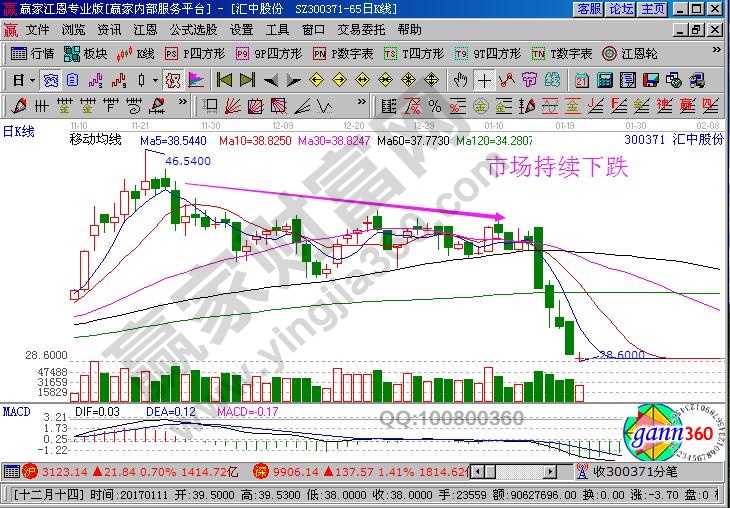 市場持續(xù)下跌