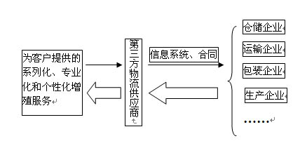 第三方物流