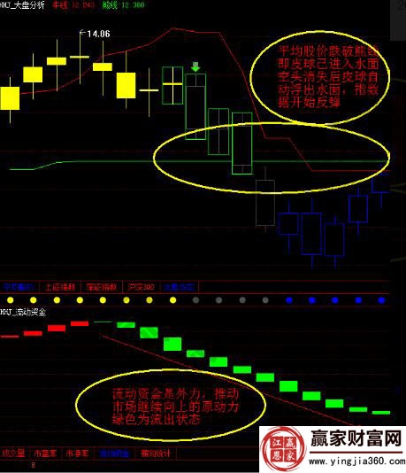 大盤分析走勢