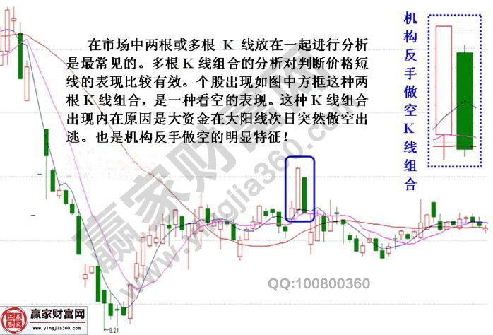 機(jī)構(gòu)反手做空的K線形態(tài)——大陽(yáng)線接大陰線