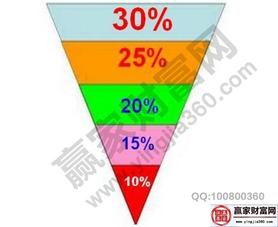 漏斗型倉(cāng)位管理方法