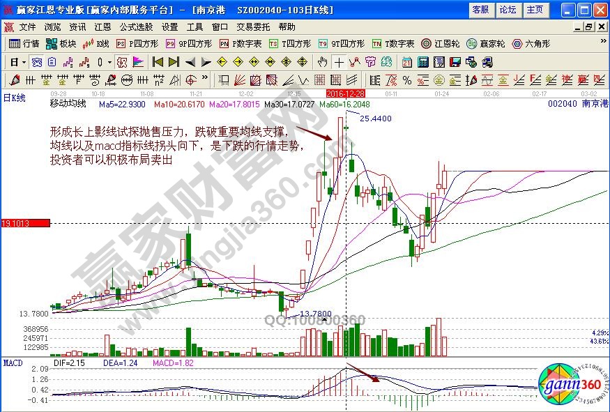 南京港賣出信號(hào)