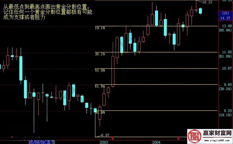 短期支撐壓力分析圖