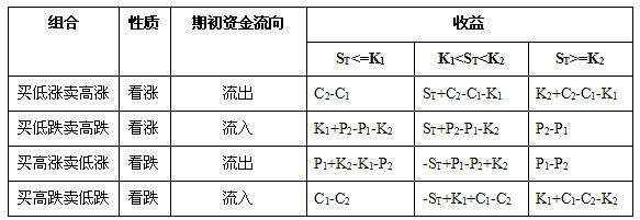 期權(quán)投資組合