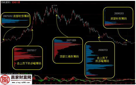 一個(gè)完整的行情中的籌碼分布圖