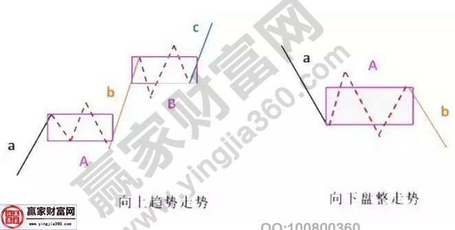 走勢(shì)類型的方向