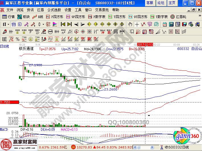 白云山近期走勢圖