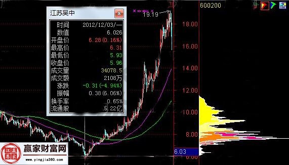 江蘇圖中2012年12月3日籌碼分布圖