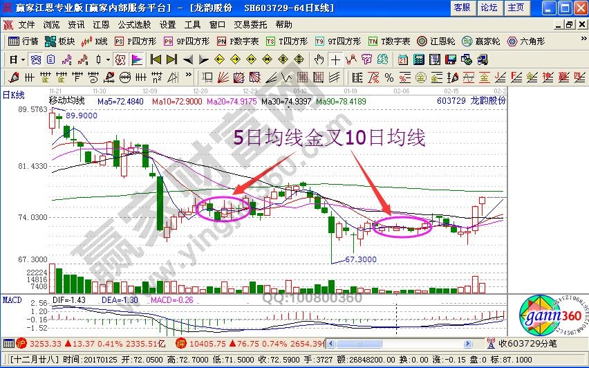 5日均線金叉10日均線