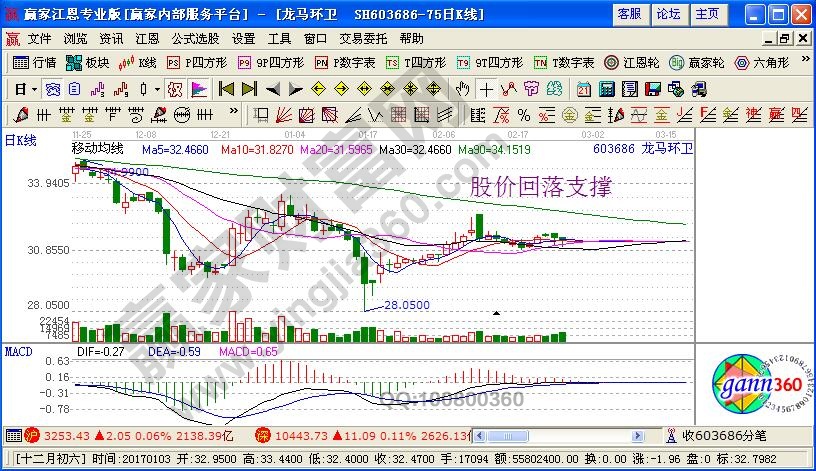 股價(jià)回落支撐