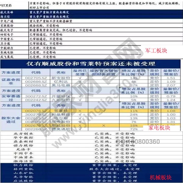 再融資新規(guī)板塊分析