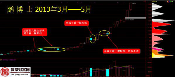 鵬博士2013年3月——5月的走勢圖