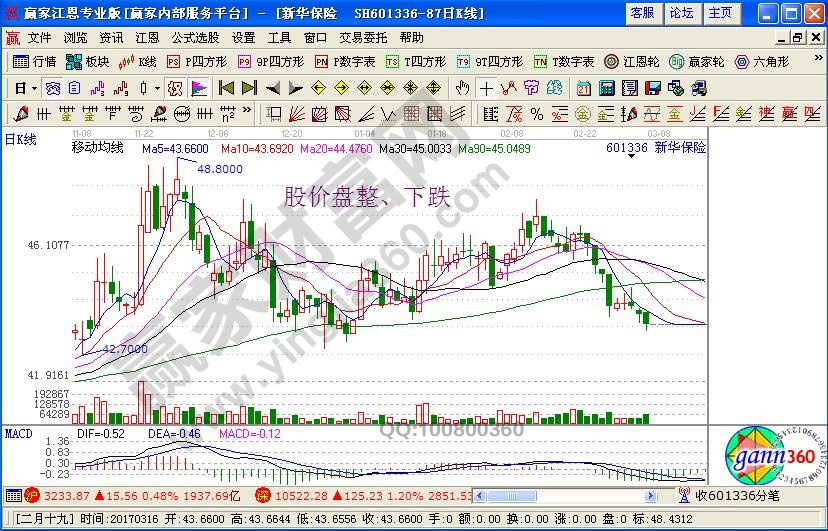 股價(jià)盤整下跌