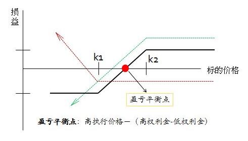 看跌期權(quán)對(duì)角價(jià)差