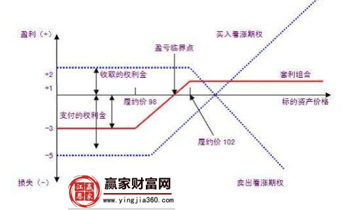 看跌期權(quán)對(duì)角價(jià)差