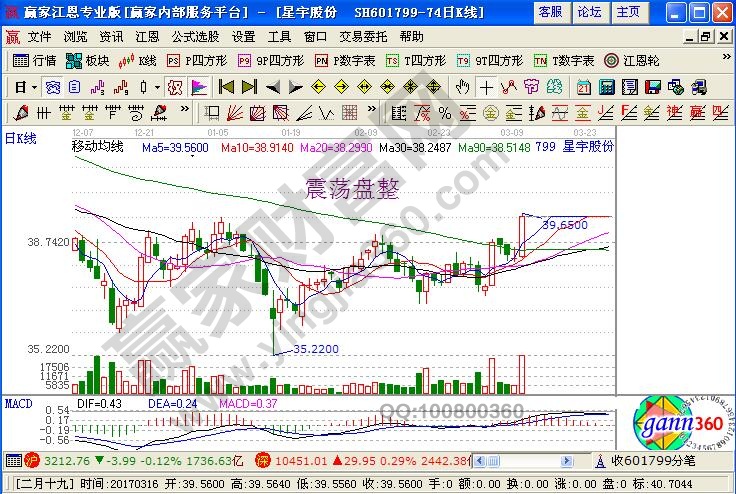 震蕩盤整