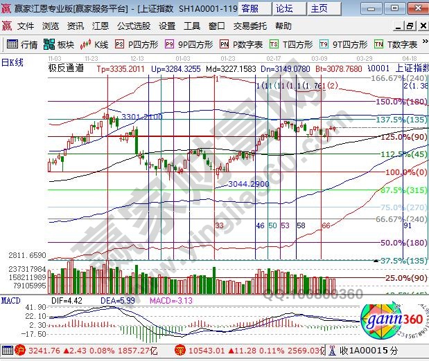 江恩百分比