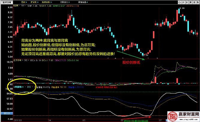 錢龍風警線指標的底背離用法