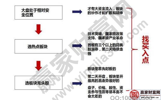 抓龍頭股的步驟