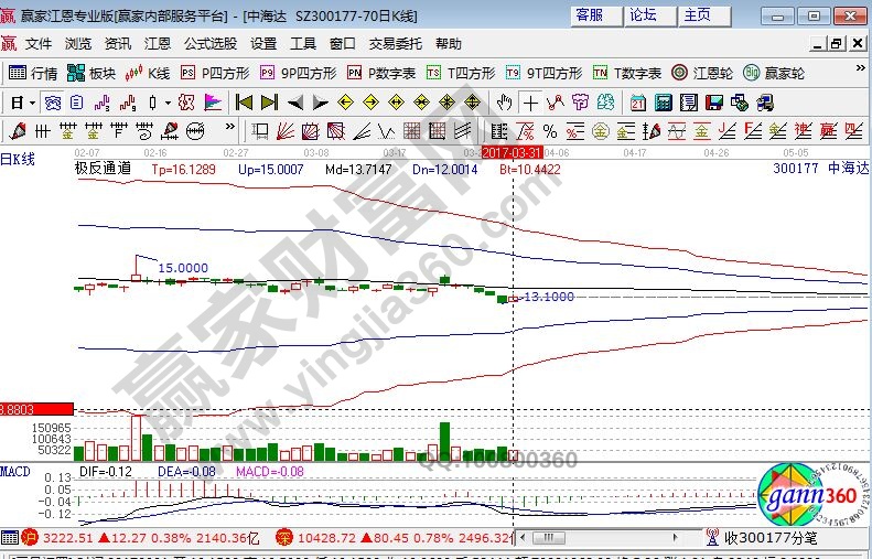中海達(dá)走勢圖