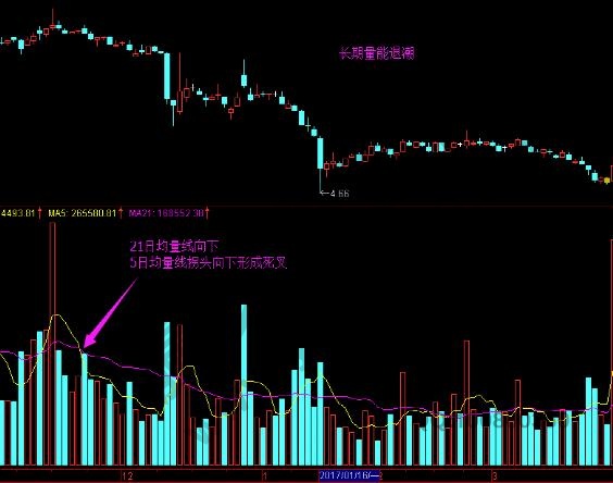 長期量能退潮