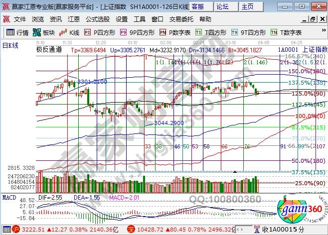 大盤(pán)江恩百分比支撐