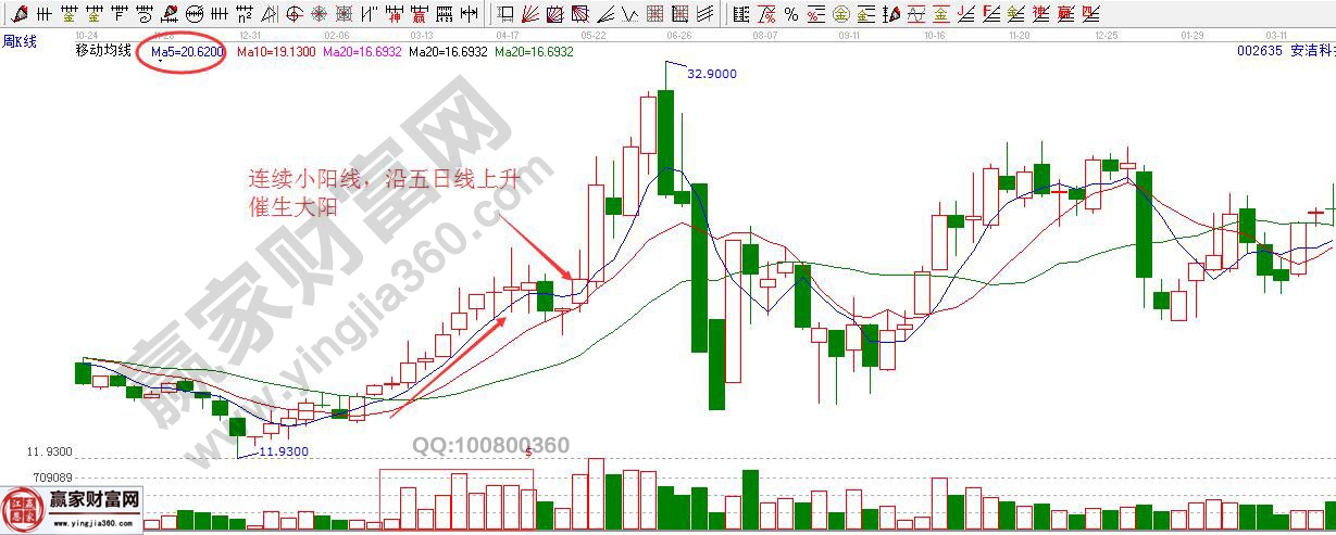 連續(xù)小陽線，沿五日線上升催生大陽線
