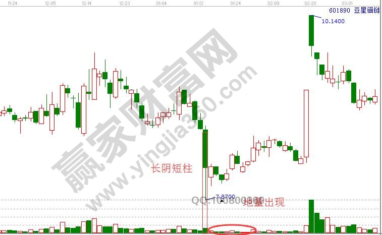 長陰短柱，地量出現(xiàn)