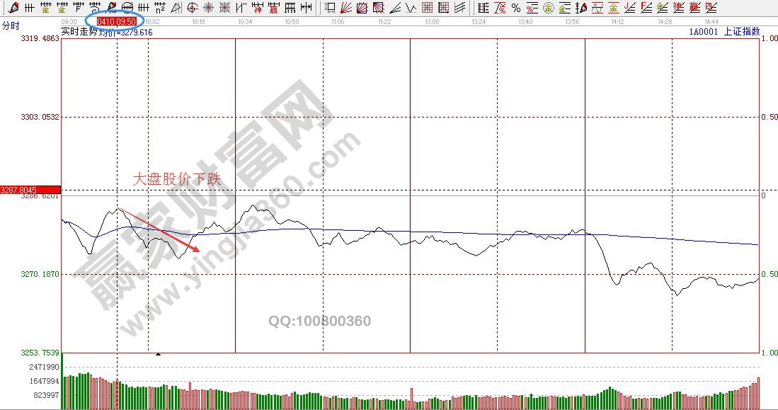 大盤(pán)下跌