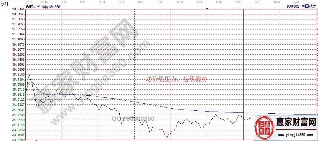 均價(jià)線壓力，短線弱勢(shì)