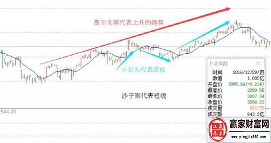 高爾夫球代表上升趨勢(shì)，小石頭代表波段，沙子則代表短線