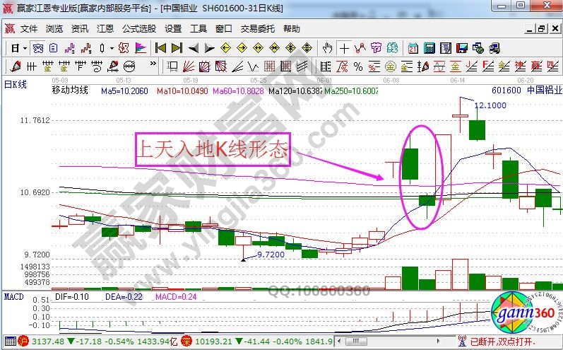 中國(guó)鋁業(yè)中的上天入地K線(xiàn)形態(tài)