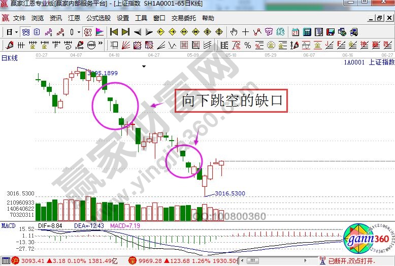 上證指數(shù)走勢(shì)中的向下跳空缺口.jpg