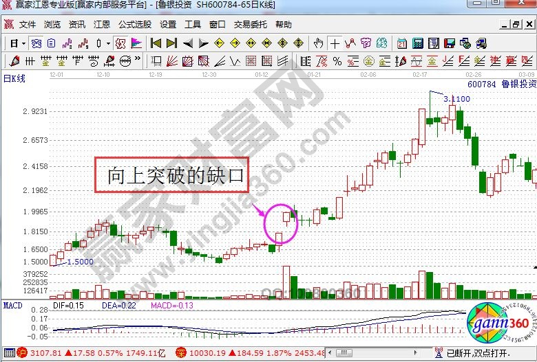 魯銀投資走勢(shì)中的向上突破缺口.jpg