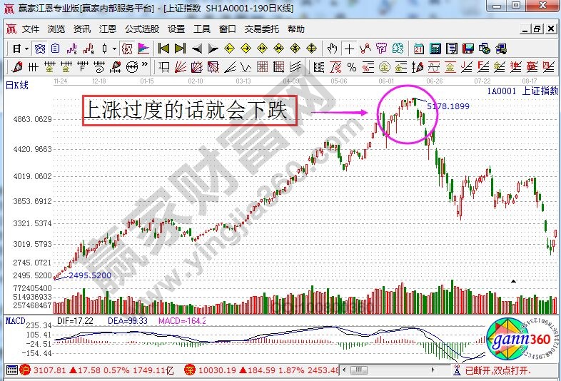 上漲過度的話就會(huì)下跌.jpg