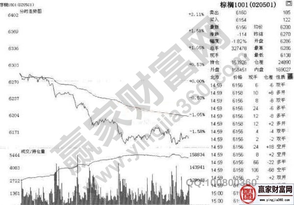 棕櫚1001合約2009年6月18日走勢圖.jpg