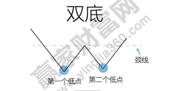 雙底、W底、雙重底1.jpg