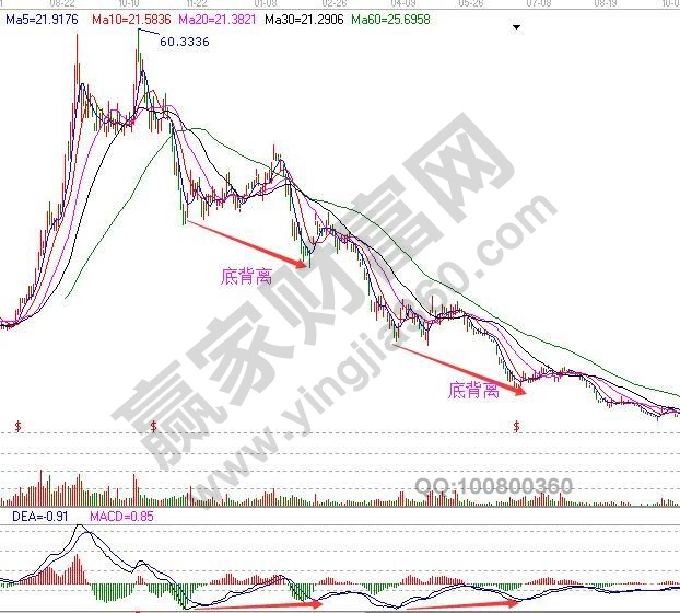 macd底背離陷阱