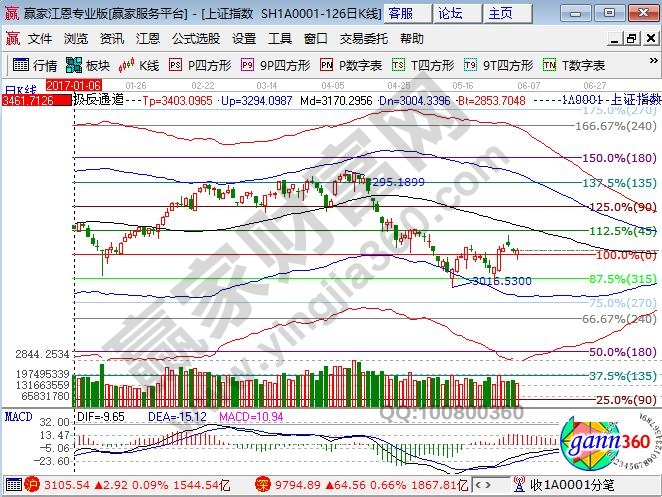 江恩百分比大盤支撐